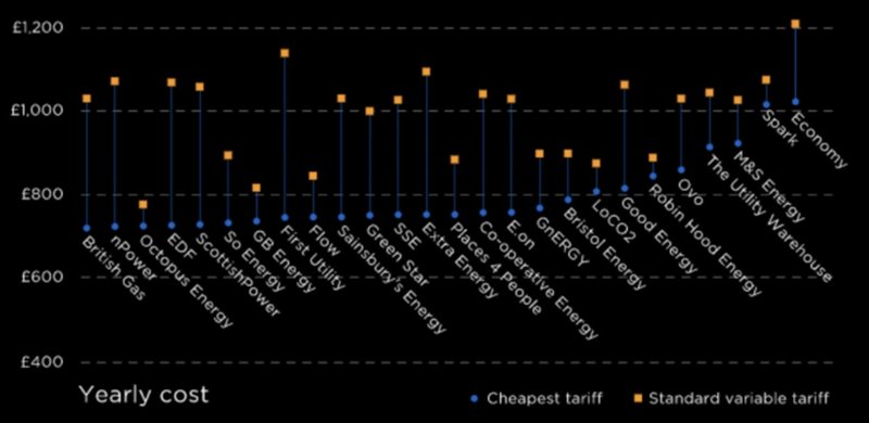 Making energy prices fair | Octopus Energy