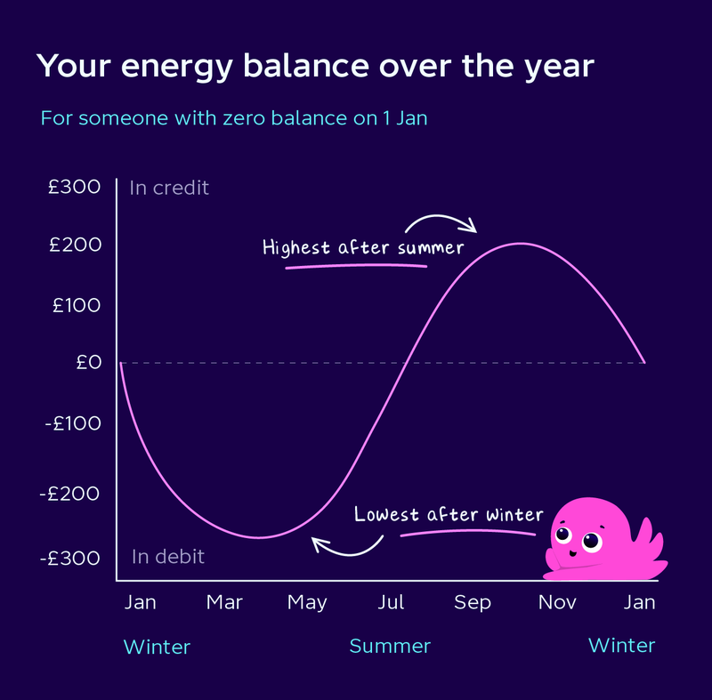 Energy credit explained | Octopus Energy