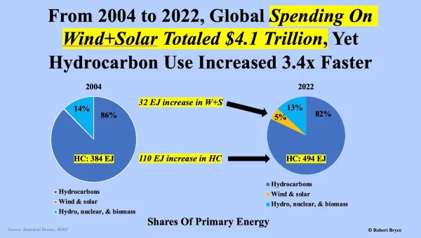 The energy transition isn’t | Wind Energy News