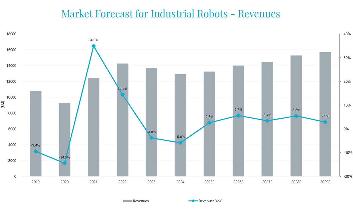 Global industrial robot market contracted 5.8% last year, reports Interact Analysis