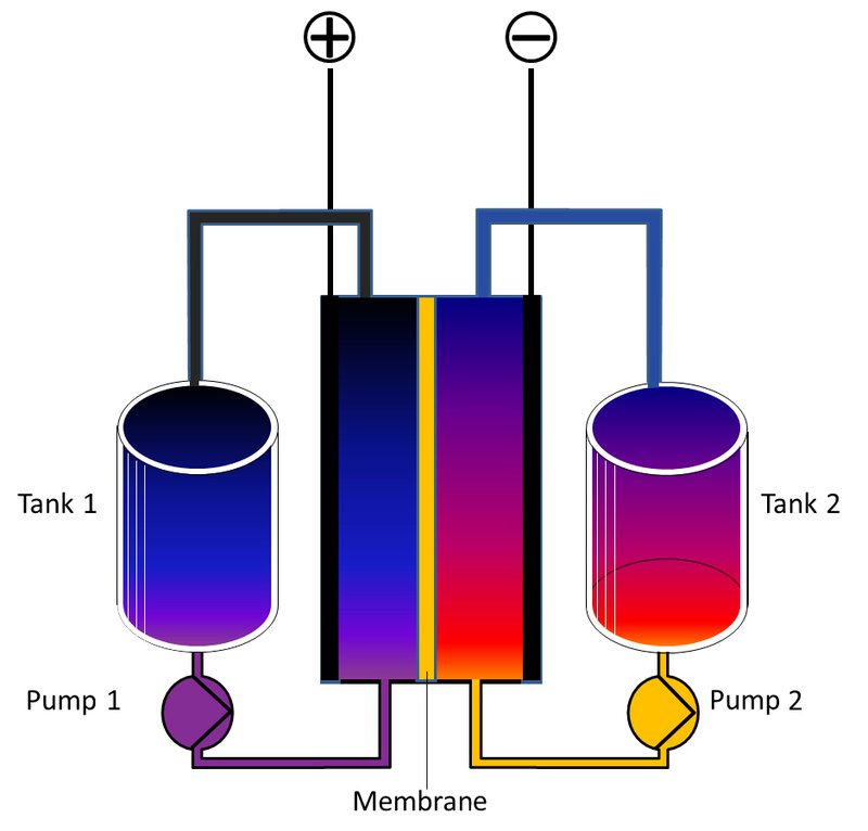 How to store solar energy