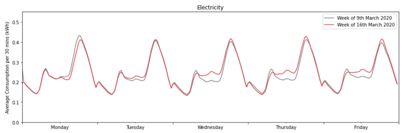 Energy usage patterns during lockdown