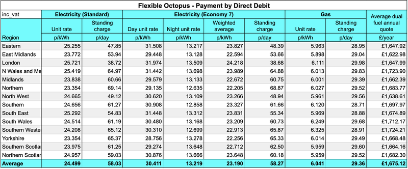Octopus Energy prices from April 1, 2024