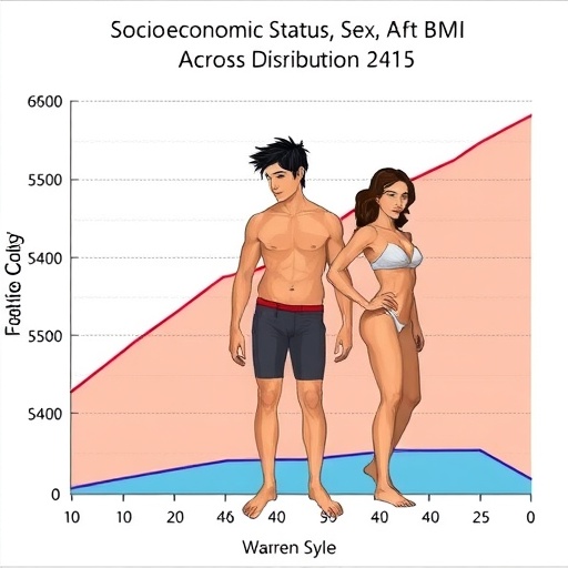 Socioeconomic Status, Sex Affect BMI Across Distribution
