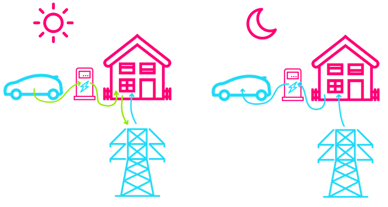 Powerloop: domestic vehicle-2-grid charging | Octopus Energy