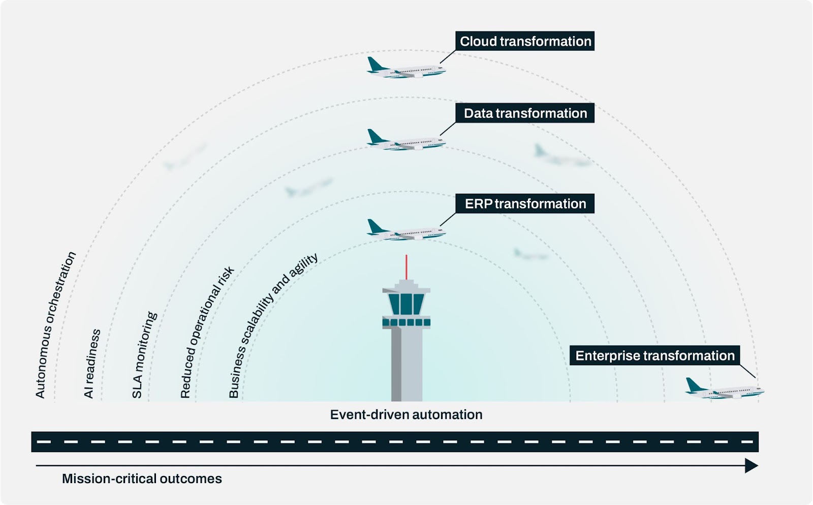 Why IT Orchestration Matters More Than Ever