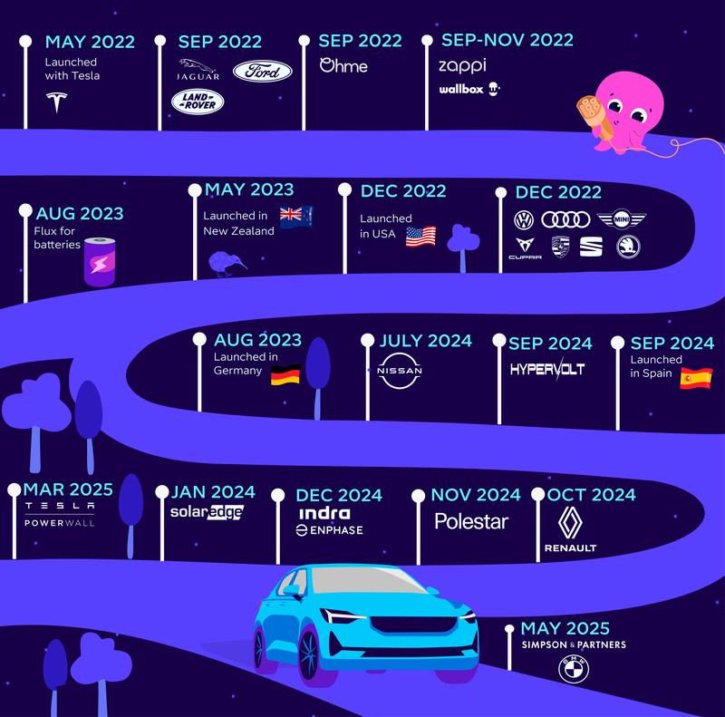 The growth of Intelligent Octopus EV charging tariff