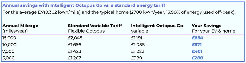 Intelligent Octopus Go EV Tariff FAQs