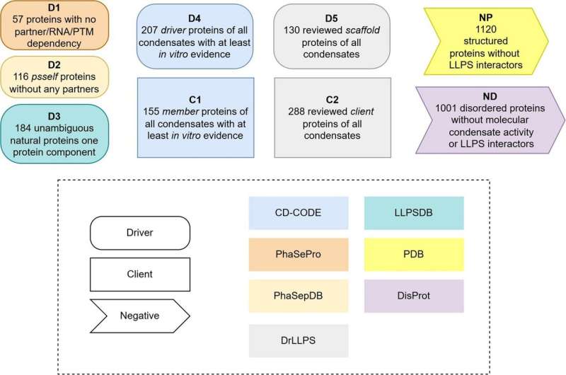 More reliable bioinformatics tools for the study of proteins