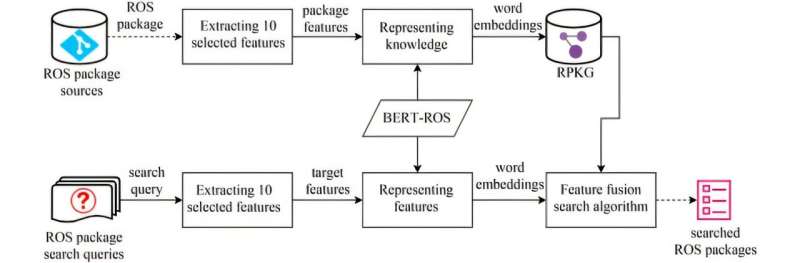 New search tool brings 21% better accuracy for robotics developers