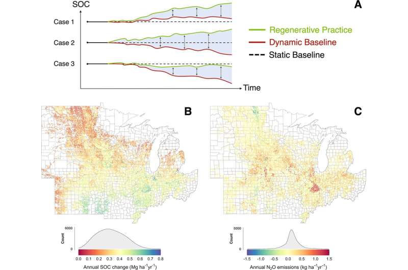 Carbon credit accuracy for agricultural markets improved by new baseline system testing