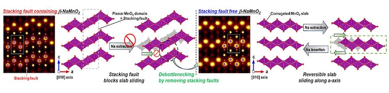 Scientists discover copper doping key to stable and long-life sodium-ion batteries